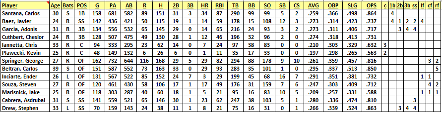 Ultimate Strat Baseball Newsletter, Editor Wolfman Shapiro, Skokie Wolfmen 2017 CBA Strat-o-matic League Hitter Stats