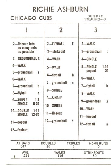 Ultimate Strat Baseball Newsltr, Strat-o-matic card image of Richie Ashburn, 1960 Chicago Cubs