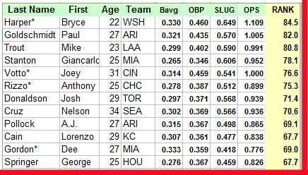 Ultimate Strat Baseball - Image of Bundy's 2015 Projection Sheets